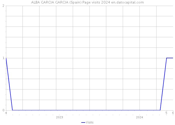 ALBA GARCIA GARCIA (Spain) Page visits 2024 