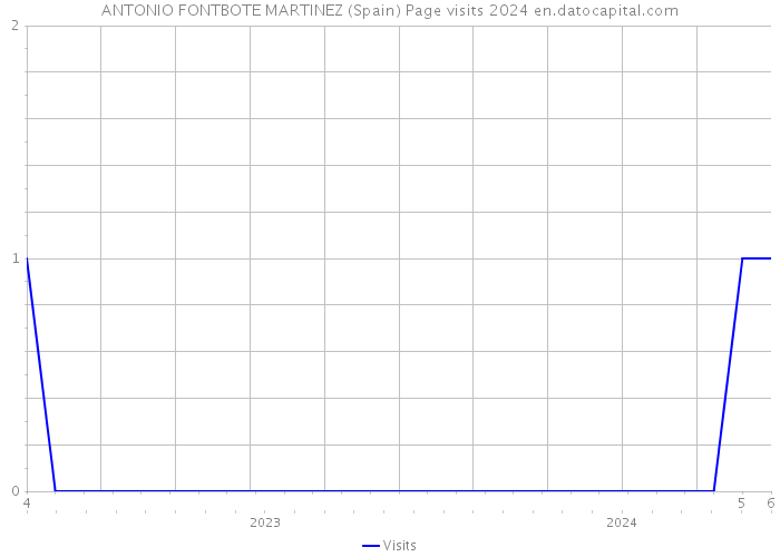 ANTONIO FONTBOTE MARTINEZ (Spain) Page visits 2024 