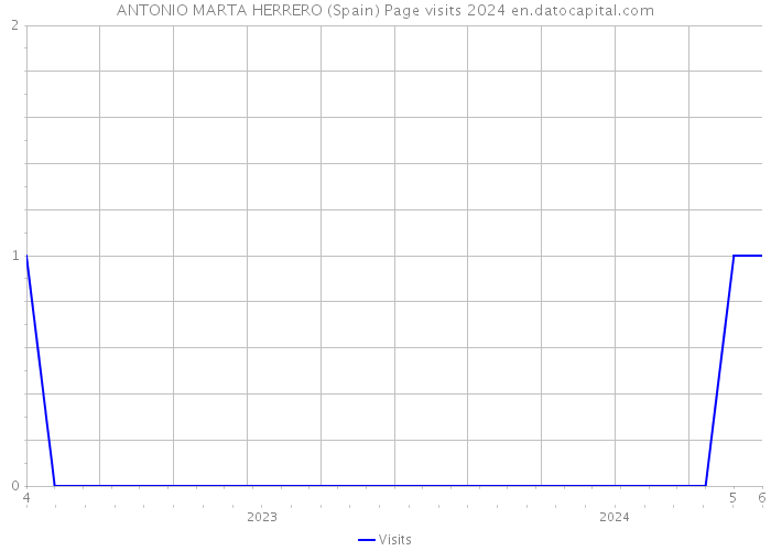 ANTONIO MARTA HERRERO (Spain) Page visits 2024 