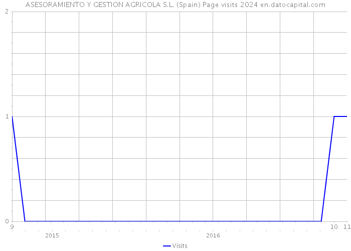 ASESORAMIENTO Y GESTION AGRICOLA S.L. (Spain) Page visits 2024 