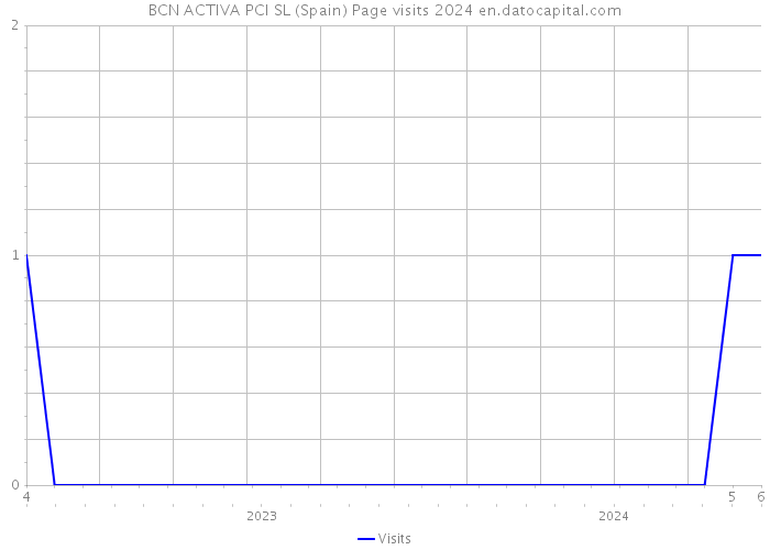 BCN ACTIVA PCI SL (Spain) Page visits 2024 