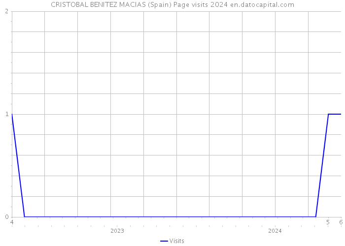 CRISTOBAL BENITEZ MACIAS (Spain) Page visits 2024 