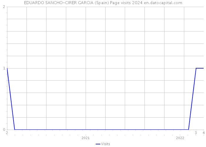 EDUARDO SANCHO-CIRER GARCIA (Spain) Page visits 2024 
