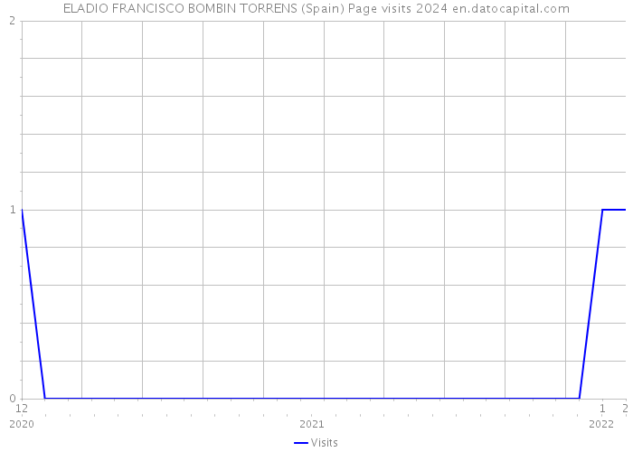 ELADIO FRANCISCO BOMBIN TORRENS (Spain) Page visits 2024 