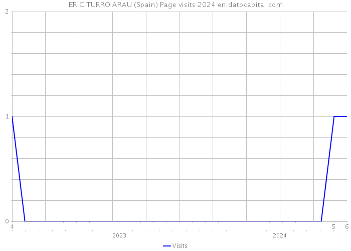 ERIC TURRO ARAU (Spain) Page visits 2024 