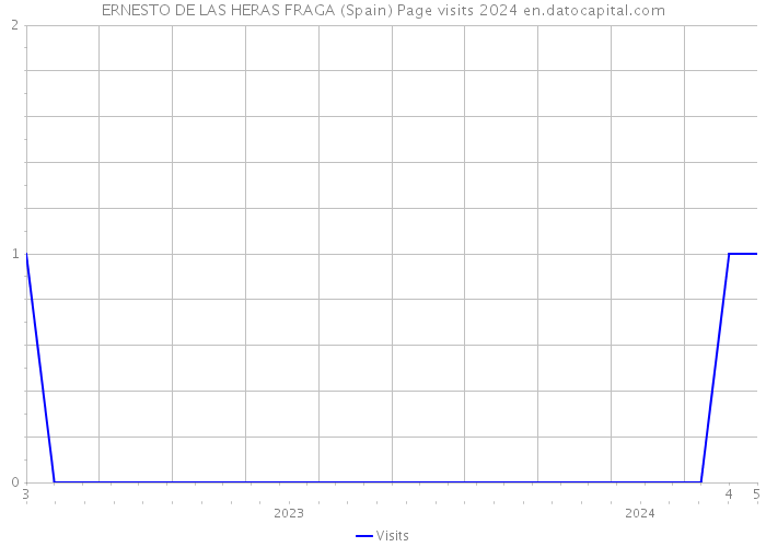 ERNESTO DE LAS HERAS FRAGA (Spain) Page visits 2024 