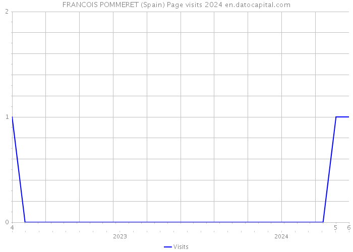 FRANCOIS POMMERET (Spain) Page visits 2024 