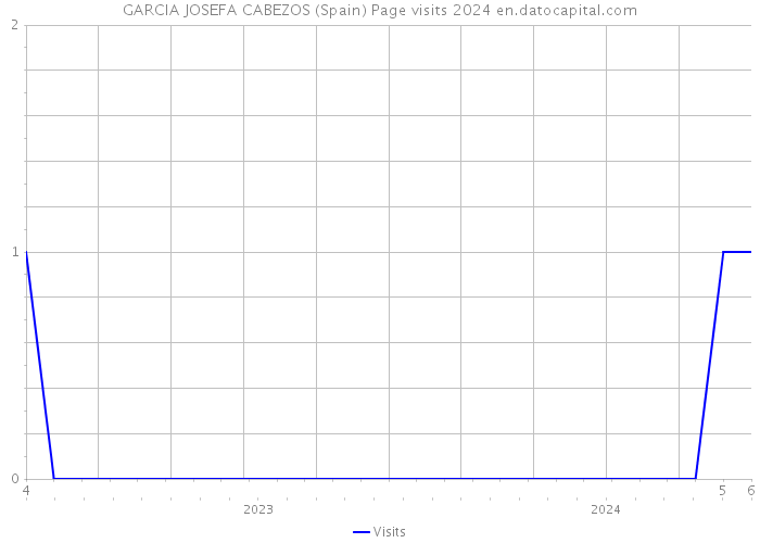 GARCIA JOSEFA CABEZOS (Spain) Page visits 2024 