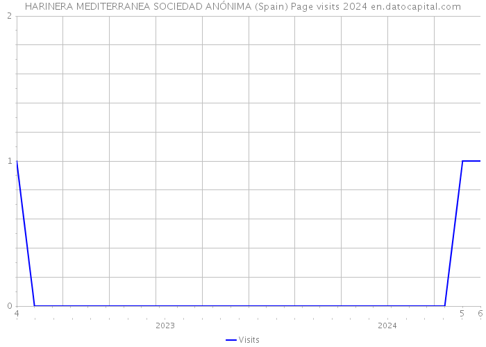 HARINERA MEDITERRANEA SOCIEDAD ANÓNIMA (Spain) Page visits 2024 