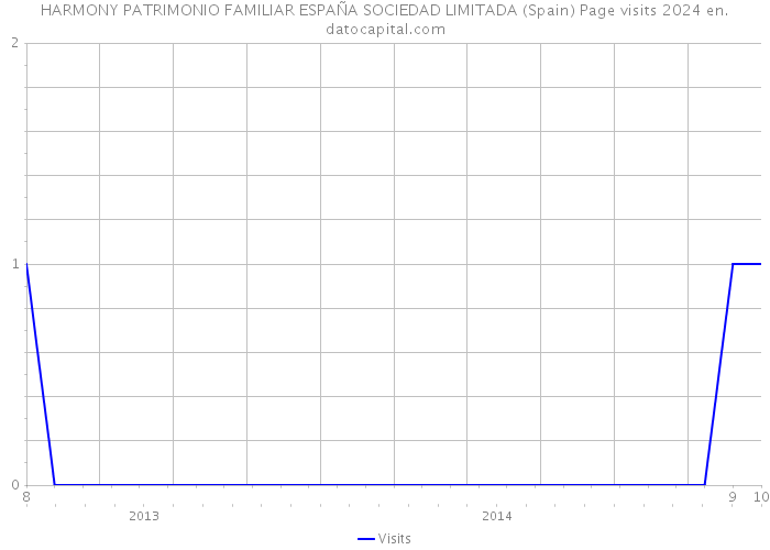 HARMONY PATRIMONIO FAMILIAR ESPAÑA SOCIEDAD LIMITADA (Spain) Page visits 2024 