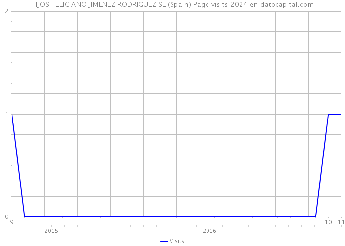 HIJOS FELICIANO JIMENEZ RODRIGUEZ SL (Spain) Page visits 2024 