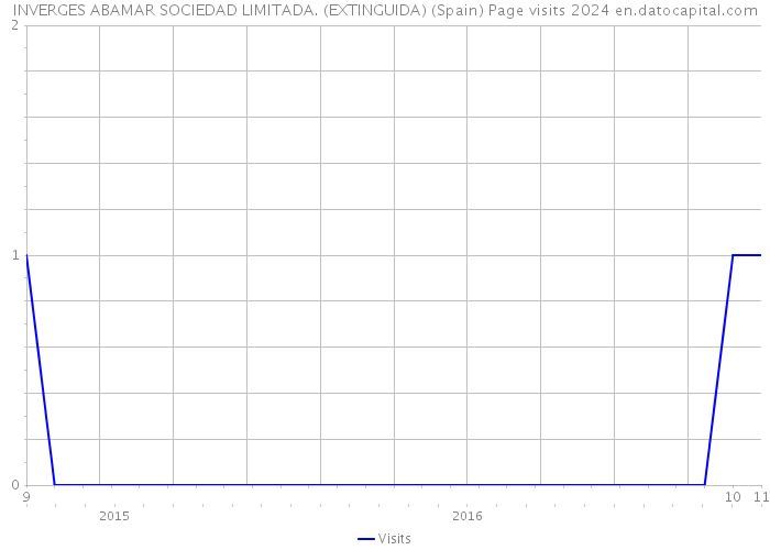 INVERGES ABAMAR SOCIEDAD LIMITADA. (EXTINGUIDA) (Spain) Page visits 2024 