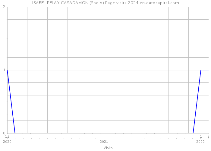 ISABEL PELAY CASADAMON (Spain) Page visits 2024 