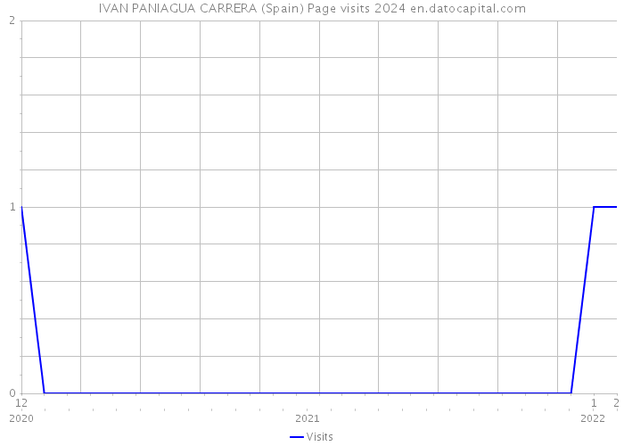 IVAN PANIAGUA CARRERA (Spain) Page visits 2024 