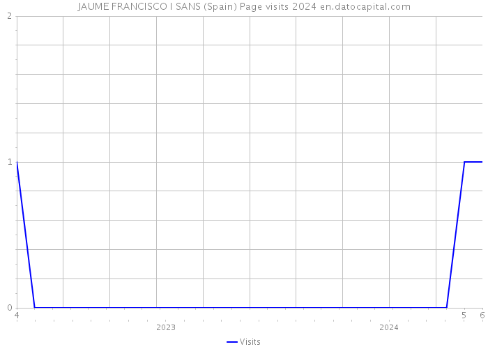 JAUME FRANCISCO I SANS (Spain) Page visits 2024 