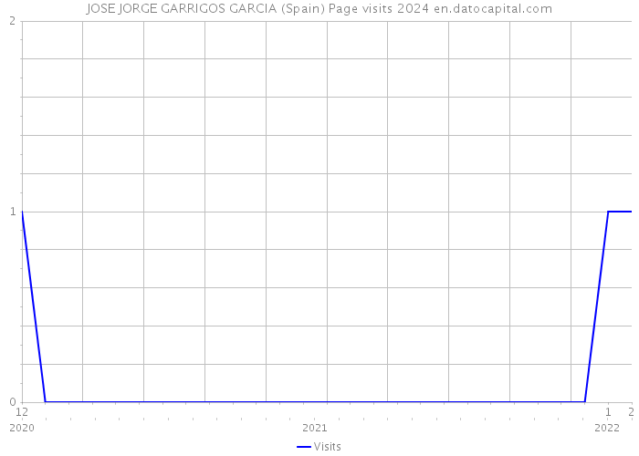 JOSE JORGE GARRIGOS GARCIA (Spain) Page visits 2024 