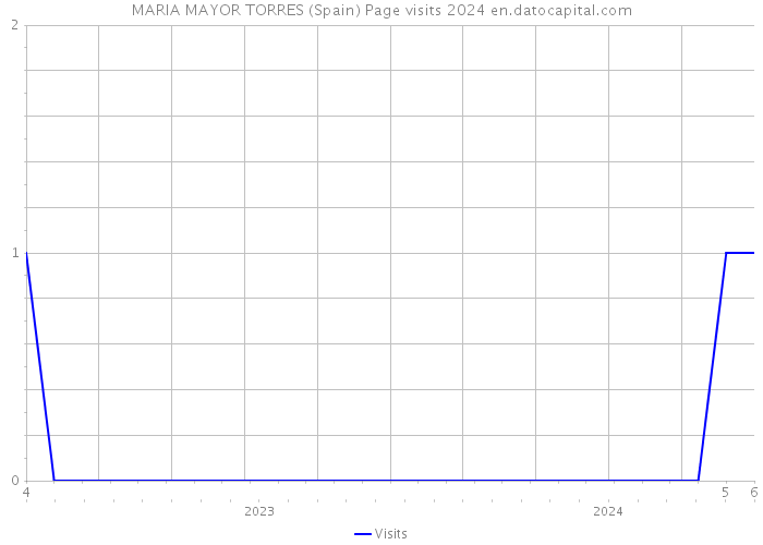 MARIA MAYOR TORRES (Spain) Page visits 2024 