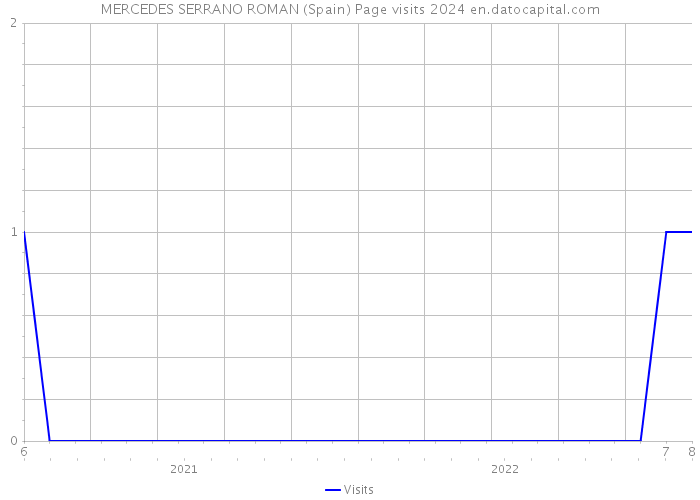 MERCEDES SERRANO ROMAN (Spain) Page visits 2024 