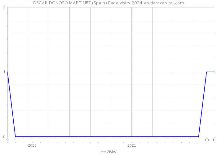OSCAR DONOSO MARTINEZ (Spain) Page visits 2024 
