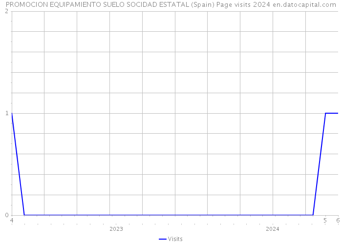 PROMOCION EQUIPAMIENTO SUELO SOCIDAD ESTATAL (Spain) Page visits 2024 