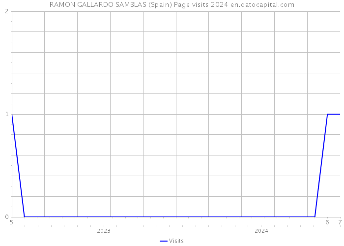 RAMON GALLARDO SAMBLAS (Spain) Page visits 2024 