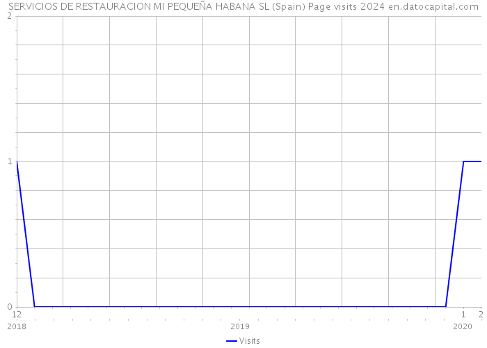 SERVICIOS DE RESTAURACION MI PEQUEÑA HABANA SL (Spain) Page visits 2024 