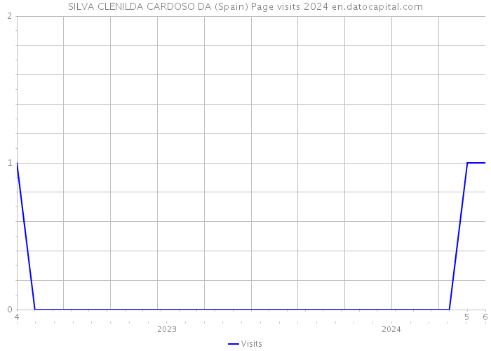 SILVA CLENILDA CARDOSO DA (Spain) Page visits 2024 