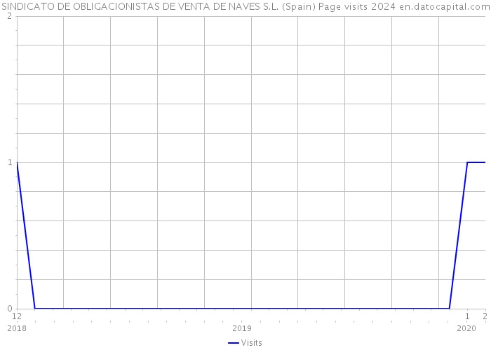 SINDICATO DE OBLIGACIONISTAS DE VENTA DE NAVES S.L. (Spain) Page visits 2024 