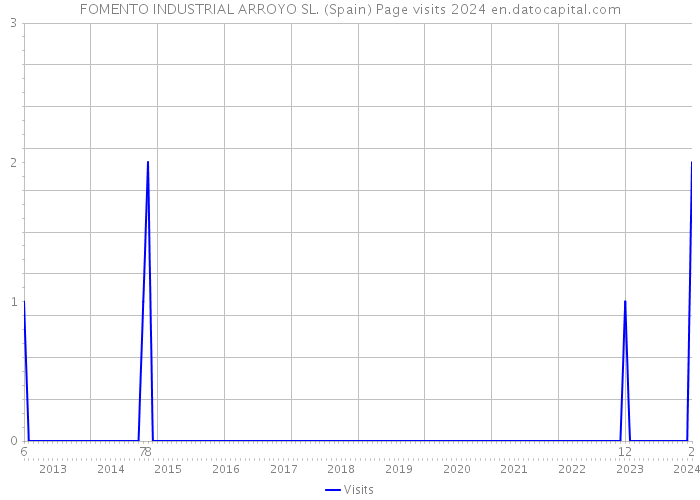 FOMENTO INDUSTRIAL ARROYO SL. (Spain) Page visits 2024 