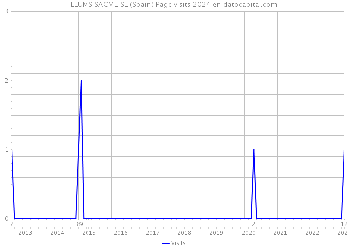 LLUMS SACME SL (Spain) Page visits 2024 