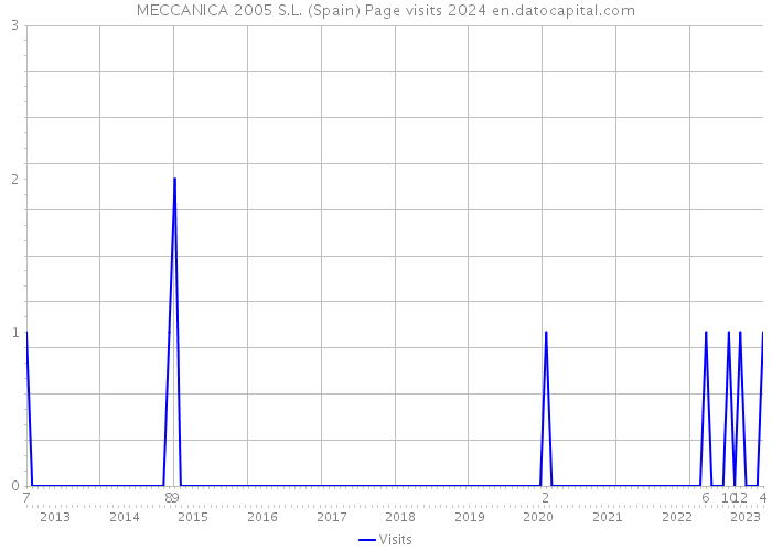 MECCANICA 2005 S.L. (Spain) Page visits 2024 