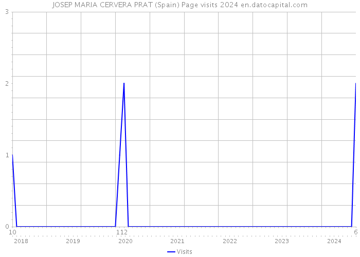 JOSEP MARIA CERVERA PRAT (Spain) Page visits 2024 