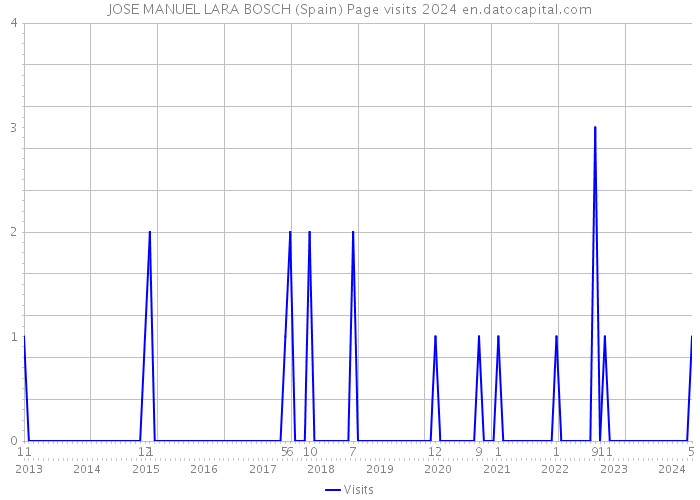 JOSE MANUEL LARA BOSCH (Spain) Page visits 2024 