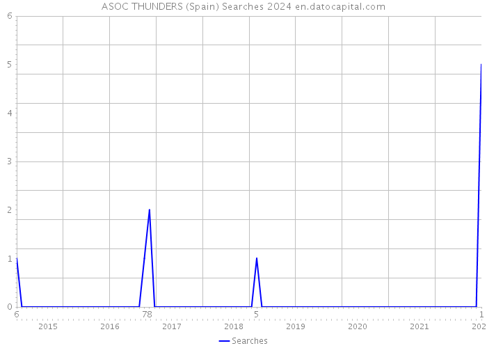 ASOC THUNDERS (Spain) Searches 2024 