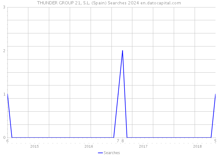 THUNDER GROUP 21, S.L. (Spain) Searches 2024 