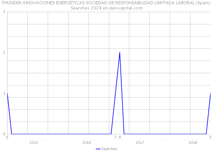 THUNDER INNOVACIONES ENERGETICAS SOCIEDAD DE RESPONSABILIDAD LIMITADA LABORAL (Spain) Searches 2024 