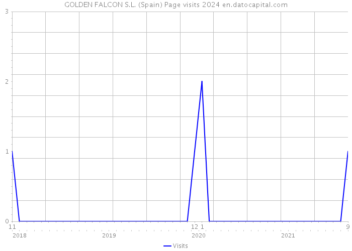 GOLDEN FALCON S.L. (Spain) Page visits 2024 