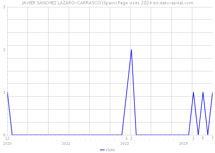 JAVIER SANCHEZ LAZARO-CARRASCO (Spain) Page visits 2024 