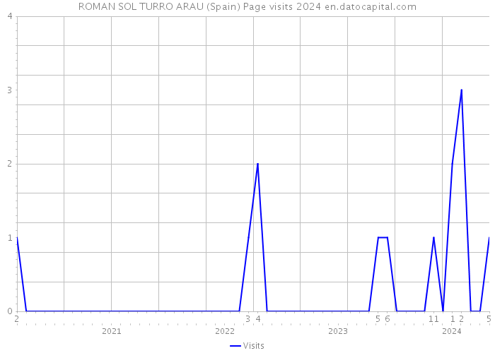 ROMAN SOL TURRO ARAU (Spain) Page visits 2024 