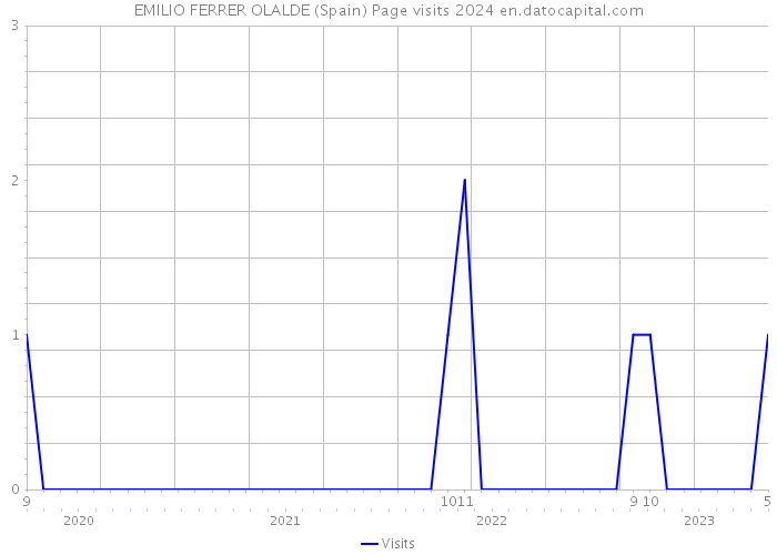 EMILIO FERRER OLALDE (Spain) Page visits 2024 