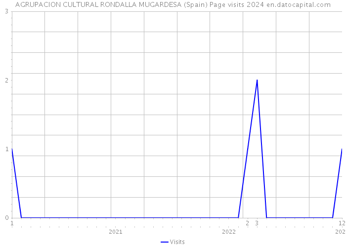 AGRUPACION CULTURAL RONDALLA MUGARDESA (Spain) Page visits 2024 