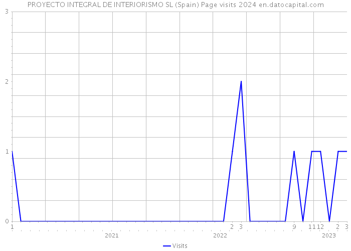 PROYECTO INTEGRAL DE INTERIORISMO SL (Spain) Page visits 2024 