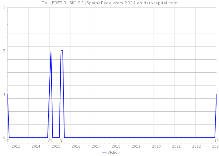 TALLERES RUBIO SC (Spain) Page visits 2024 