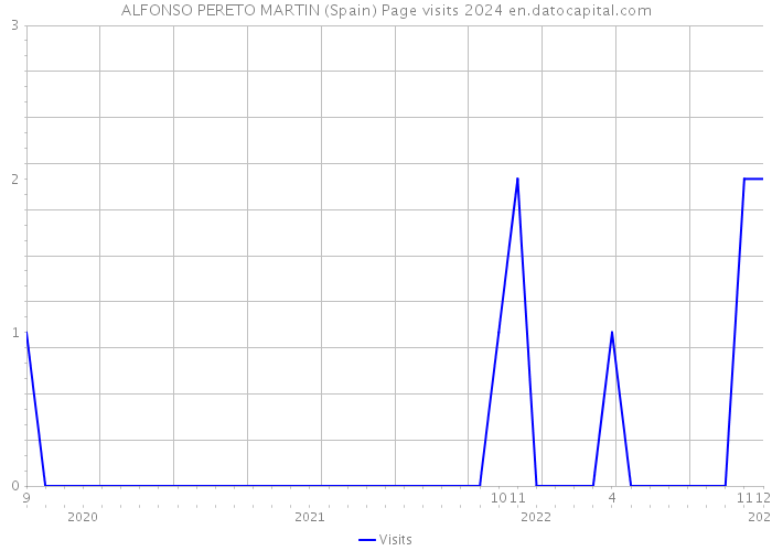 ALFONSO PERETO MARTIN (Spain) Page visits 2024 