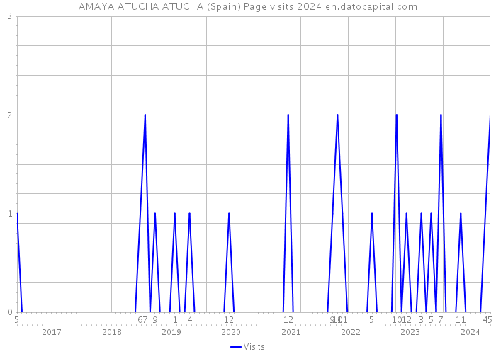 AMAYA ATUCHA ATUCHA (Spain) Page visits 2024 