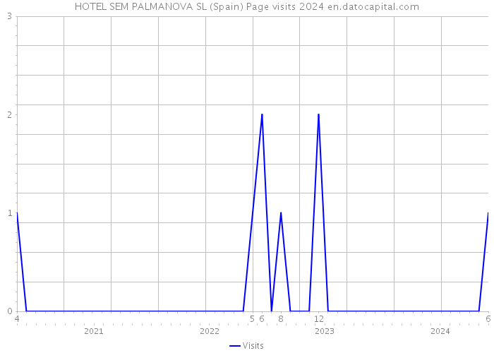 HOTEL SEM PALMANOVA SL (Spain) Page visits 2024 