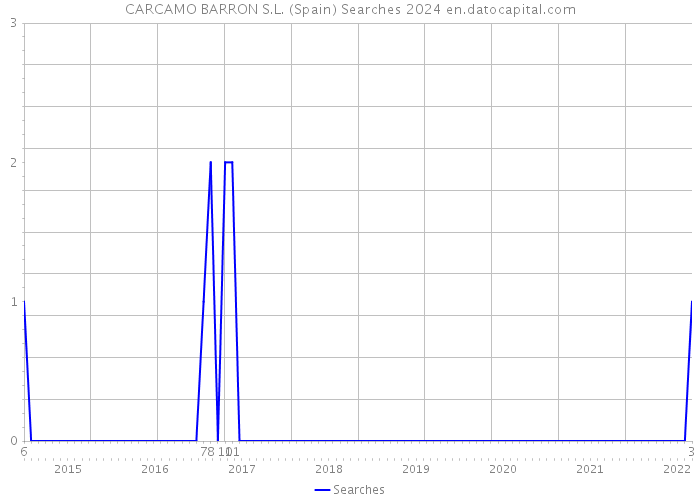 CARCAMO BARRON S.L. (Spain) Searches 2024 