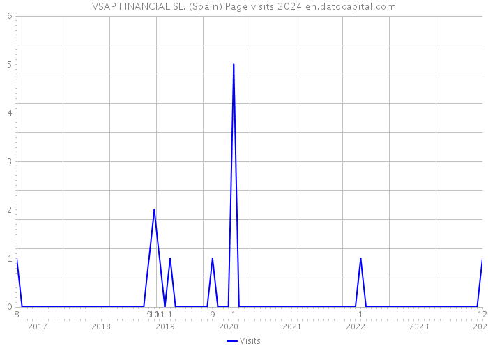 VSAP FINANCIAL SL. (Spain) Page visits 2024 