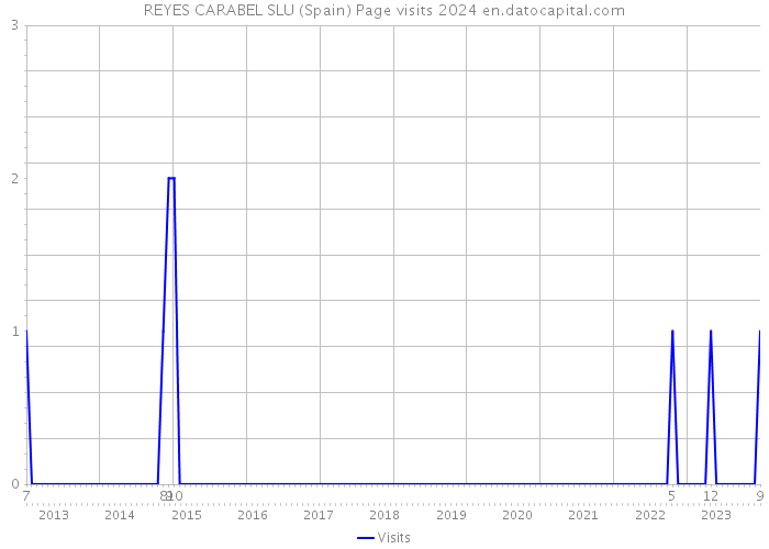 REYES CARABEL SLU (Spain) Page visits 2024 