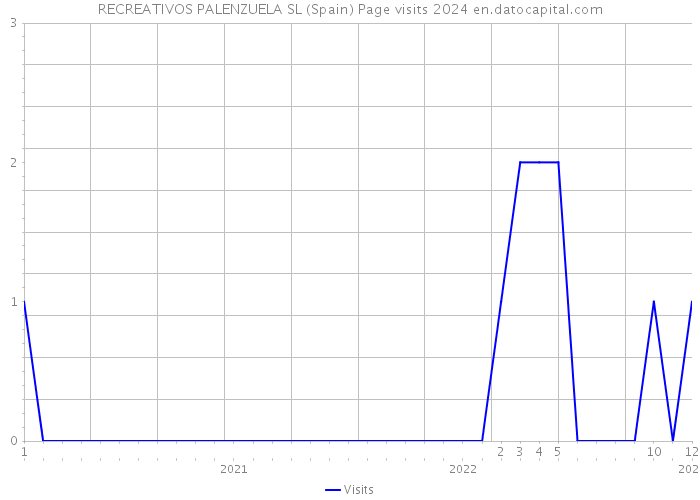 RECREATIVOS PALENZUELA SL (Spain) Page visits 2024 
